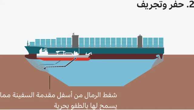 صور توضيحية لتعويم السفينة
