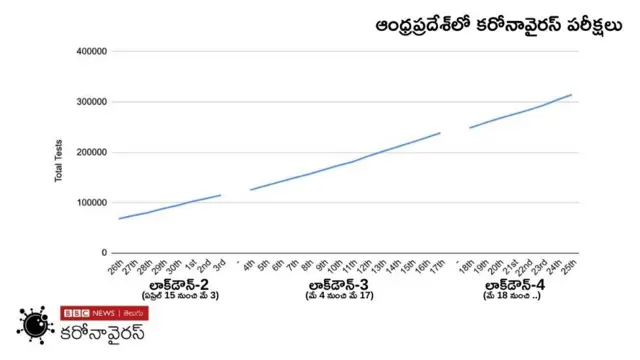 Andhra Pradesh tests