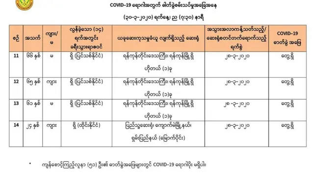 ပေါင်း၁၄ ဦးရှိပြီ