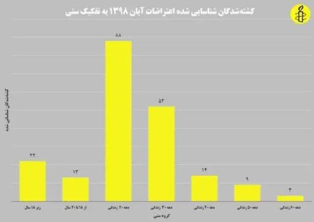 اعتراض های آبان