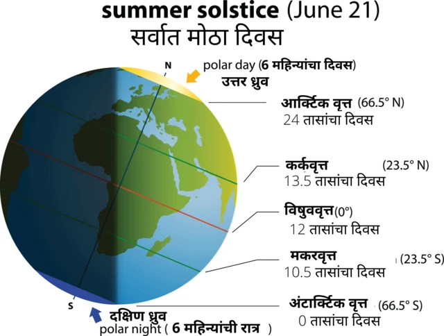 21 जून सर्वात मोठा दिवस