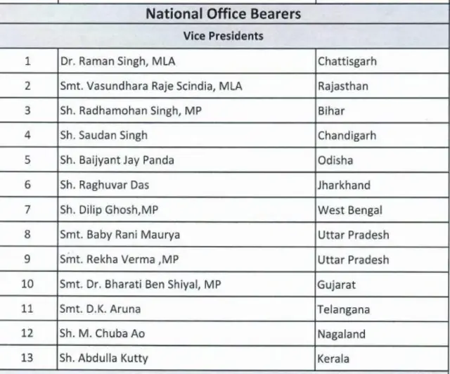 బీజేపీ ఇటీవల జాతీయ కార్యవర్గాన్ని ప్రకటించింది.