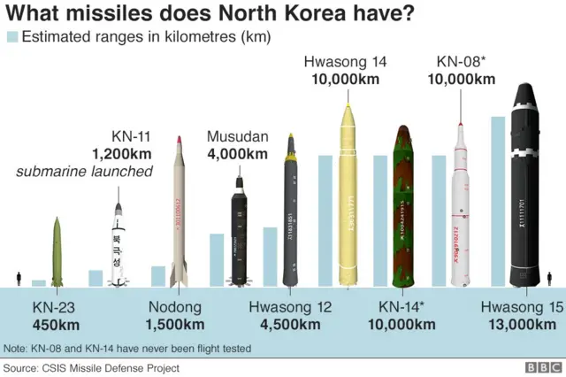ఉత్తర కొరియా క్షిపణులు