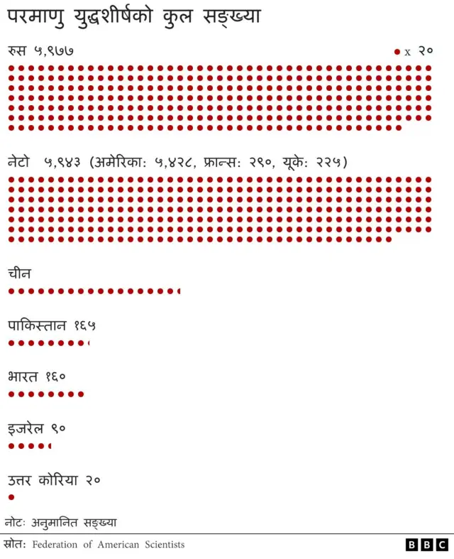 परमाणु युद्धशीर्ष