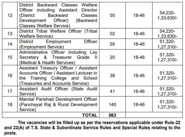 పోస్టుల వివరాలు