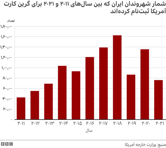 تعداد ثبت نام کنندگان گرین کارت ایرانی