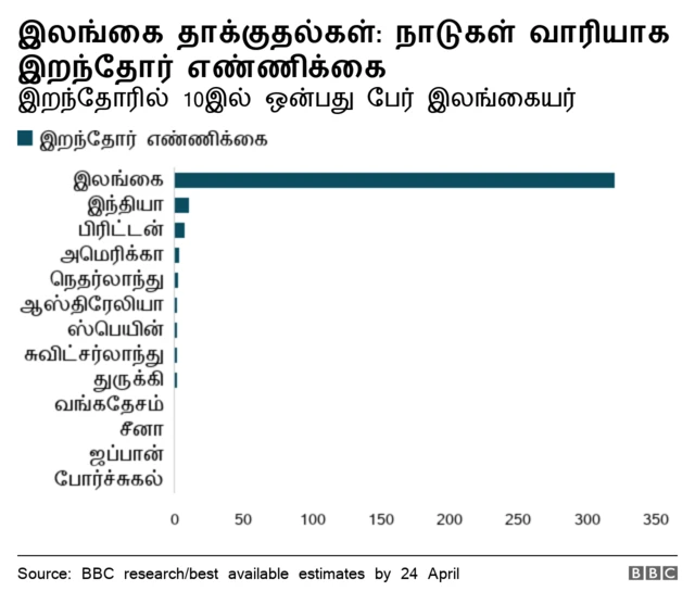 நாடுகளின் வாரியாக இறந்தோர் எண்ணிக்கை