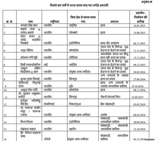 ਮੋਦੀ ਸਰਕਾਰ ਦੌਰਾਨ ਹੋਈਆਂ ਹਵਾਲਗੀਆਂ