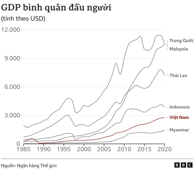Thu nhập bình quân của người Việt Nam so với một số nước khác ở châu Á