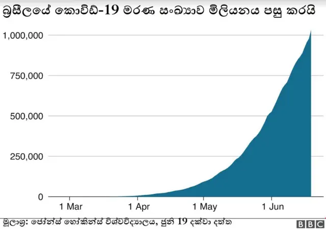 Brasil cases