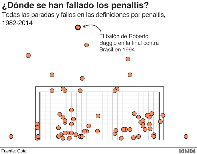 Gráfico que muestra todos los penaltis que se han fallado o parado en una Copa del Mundo.