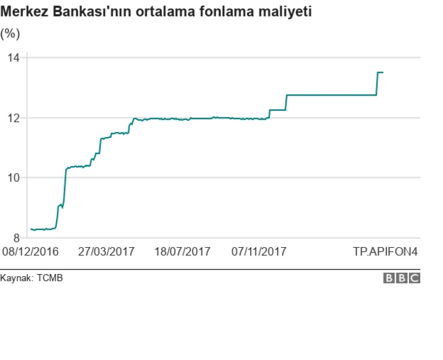 Merkez Bankası fonlama maliyeti