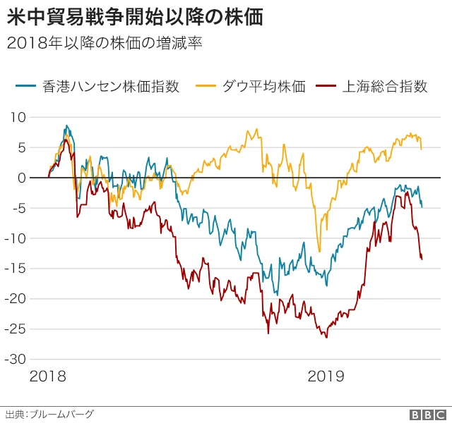 解説】 グラフで見る米中貿易戦争 - BBCニュース