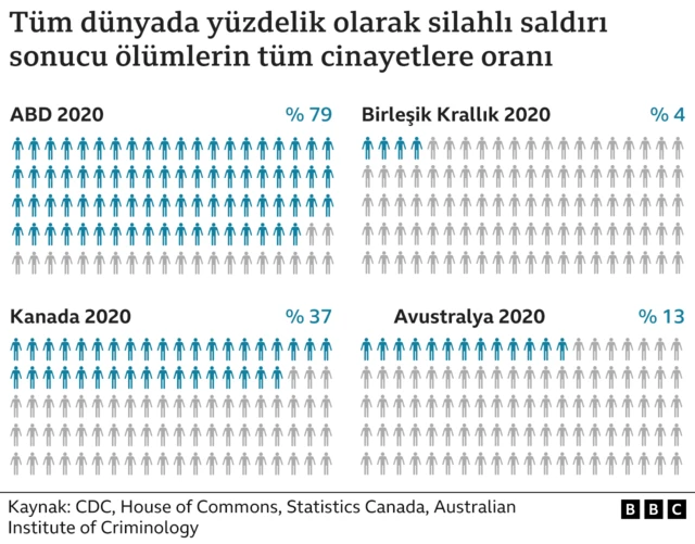 silahlı saldırıların ölm oranlarındaki yeri