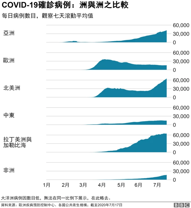 圖表:COVID19確診病例:洲與洲之比較