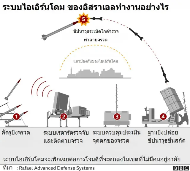 ระบบไอเอิร์นโดม ของอิสราเอลทำงานอย่างไร