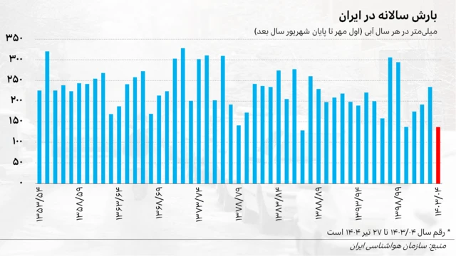نمودار میزان بارش سالانه در ایران در نیم‌قرن اخیر (از ۱۳۵۳ تا ۱۴۰۴)