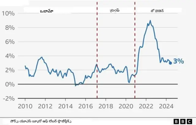 అమెరికా, ట్రంప్