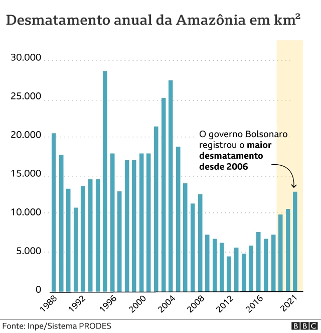 Gráfico888 casino gratis onlinedesmatamento da Amazônia