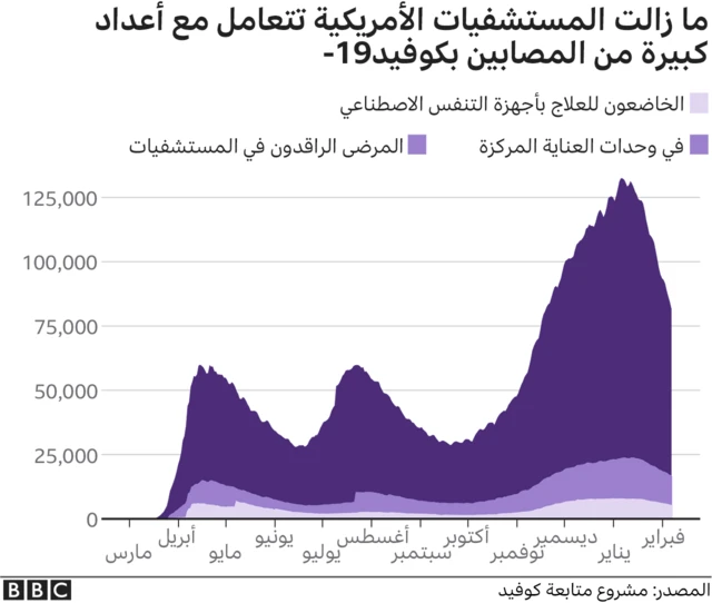 ما زالت المستشفيات تستقبل أعداداً كبيرة من مرضى كوفيد 19 في الولايات المتحدة