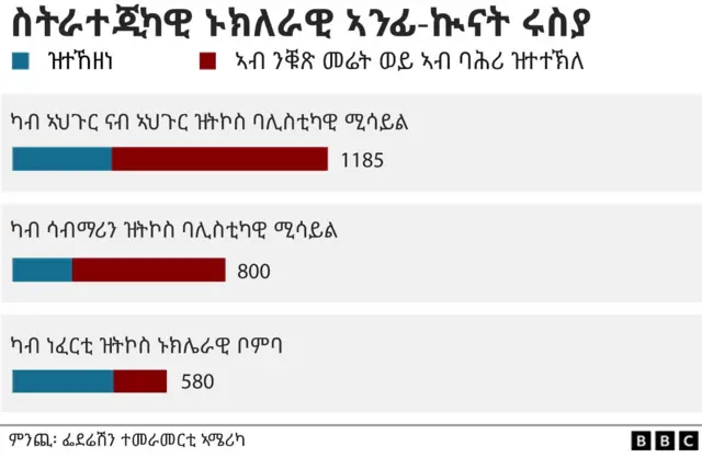 ብዝሒ ስትራተጂካዊ ኑክሌራዊ ኣንፊ-ኲናት ሩስያ ዘርእይ ስእሊ