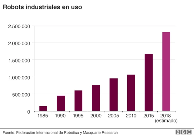 Cuatro de robots industriales