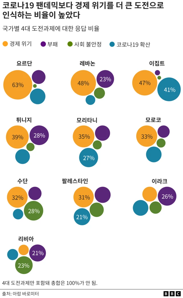 코로나19 팬데믹보다 경제 위기를 더 큰 도전으로 인식하는 비율이 높았다