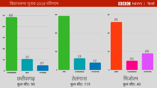 विधानसभा चुनाव 2018