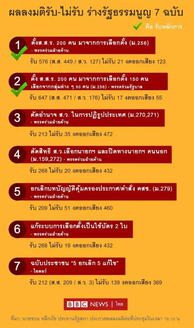 ผลการลงมติในวาระที่ 1 เมื่อ 18 พ.ย. 2563