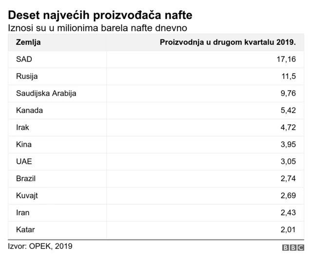 Grafika proizvođači nafte