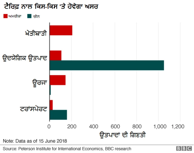 ਅਮਰੀਕਾ, ਚੀਨ, ਟਰੇਡ ਵਾਰ