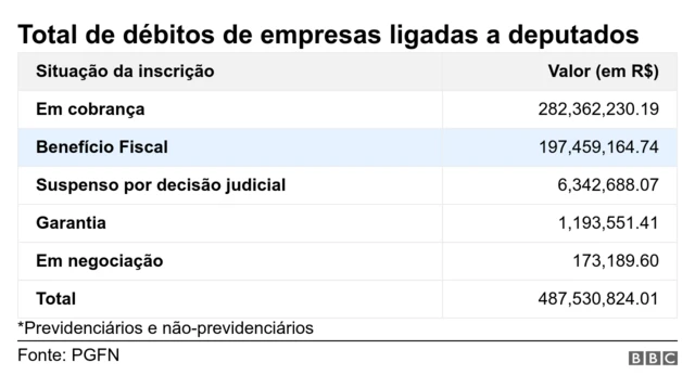 Gráfico com dívidasaplicativo aposta onlineempresas ligadas a deputadas por situação da inscrição