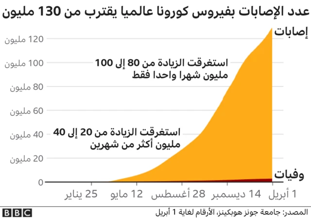 عدد الإصابات عالميا
