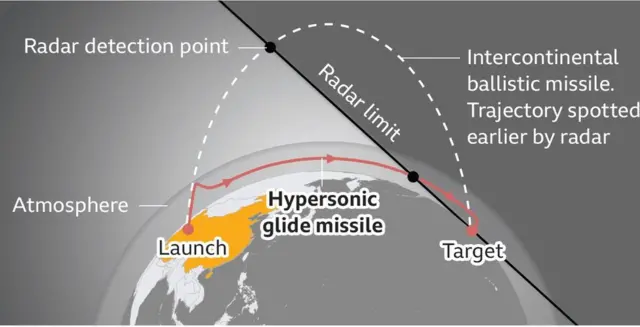 ਹਾਈਪਰ ਸੋਨਿਕ ਗਲਾਈਡ ਮਿਜ਼ਾਈਲ ਰਡਾਰ ਲਈ ਫੜ ਸਕਣਾ ਮੁਸ਼ਕਲ ਹੈ