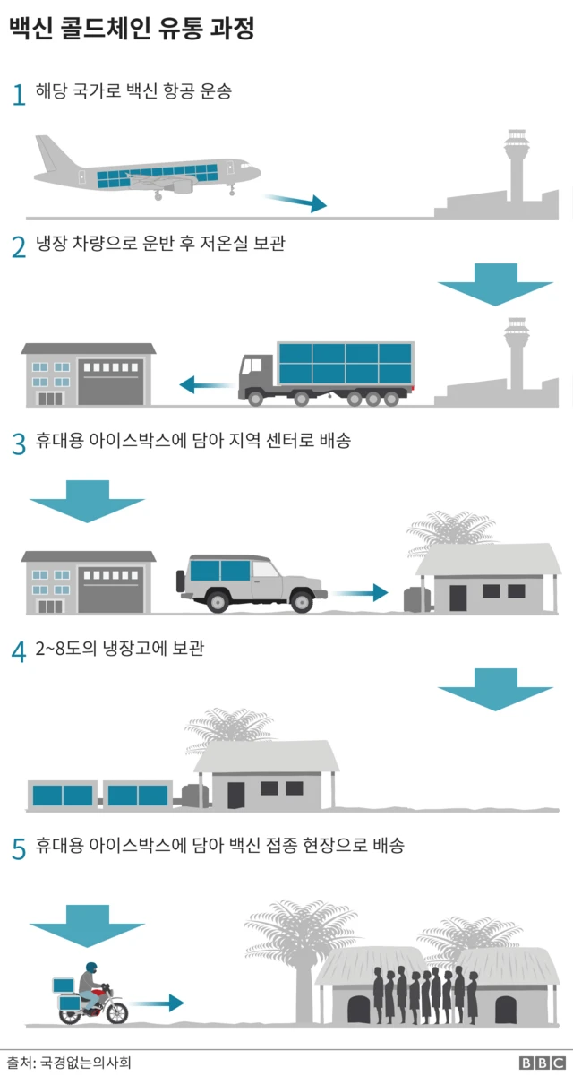 백신 콜드체인 유통과정