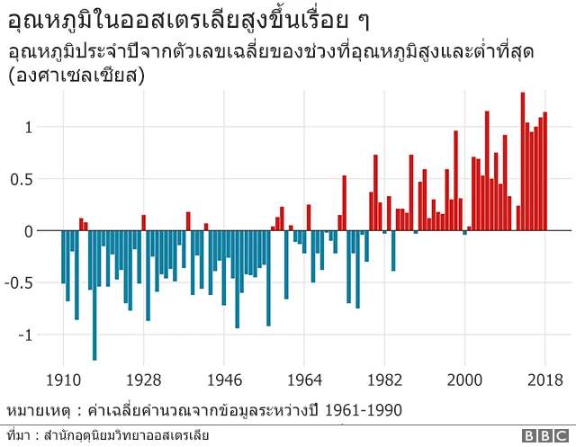 ไฟป่าออสเตรเลีย