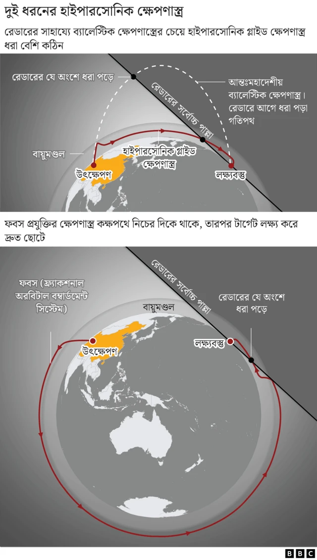 দুই ধরনের হাইপারসোনিক ক্ষেপণাস্ত্র