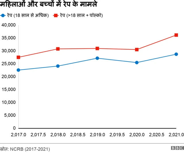 रेप के मामले