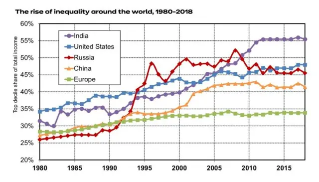 உலகளவில் அதிகரிக்கும் பொருளாதார ஏற்றத்தாழ்வு