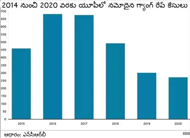 ఉత్తర్ ప్రదేశ్లో నేరాలు