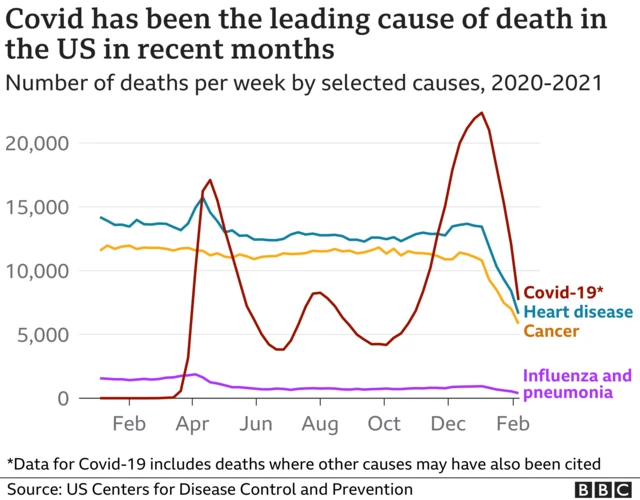 Top causes of death for US