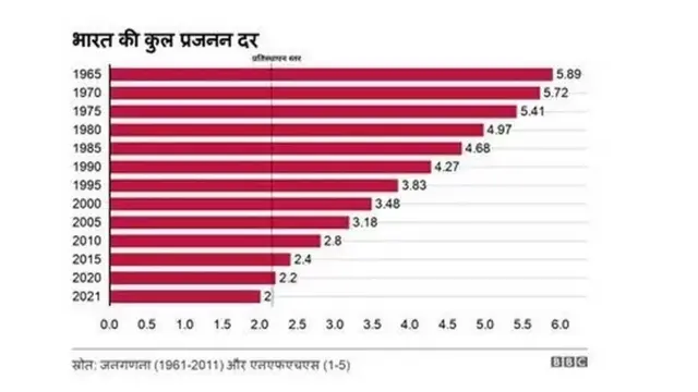 जनगणना और एनएफ़एचएस के आंकड़ों के आधार पर
