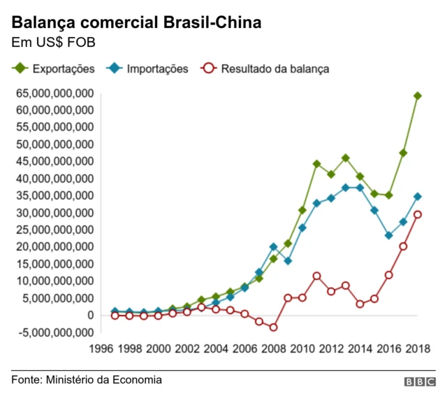 Balança comercial Brasil-China