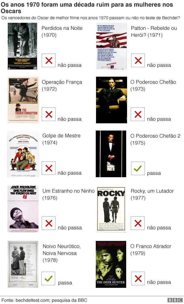 Gráfico dos filmes dos anos 1970