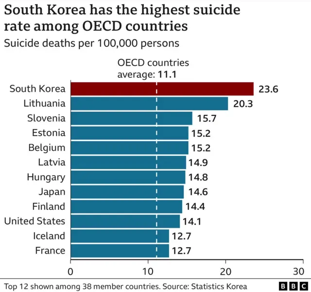 South Korea has the highest suicide rate among OECD countries