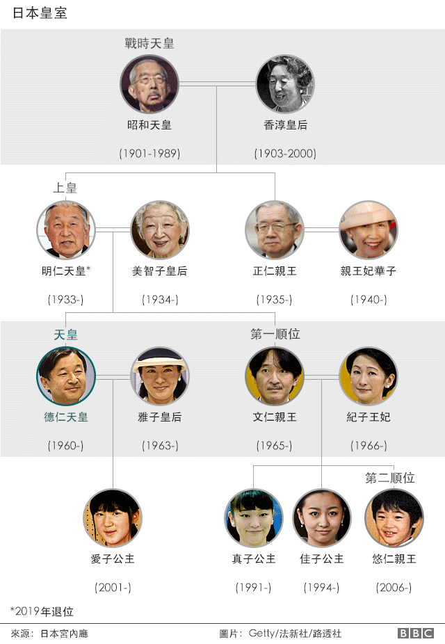 日本皇室成員圖