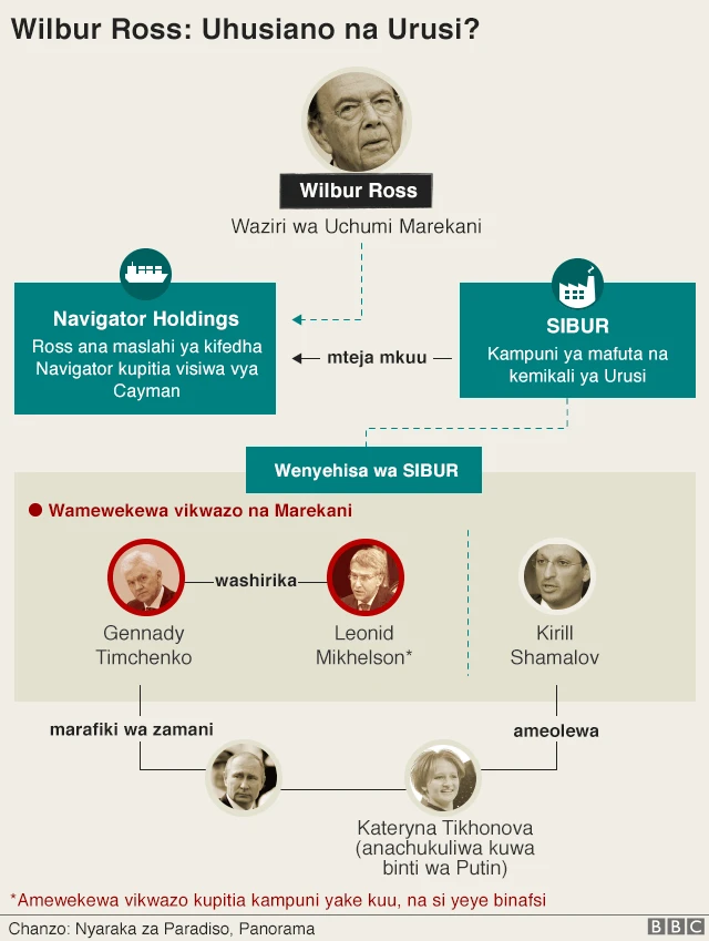 Uhusiano wa Wibur na Urusi