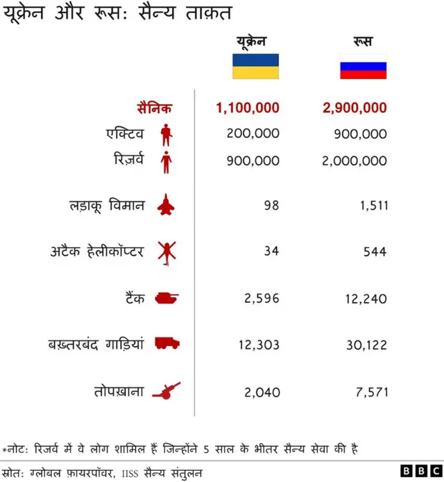 रूस-यूक्रेनः सैन्य ताक़त