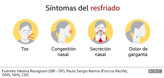 Gráfico que muestra los síntomas del resfriado