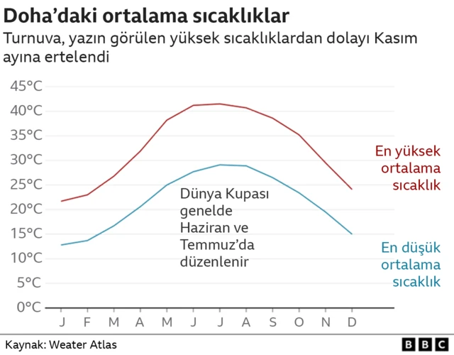 Doha ortalama sıcaklık